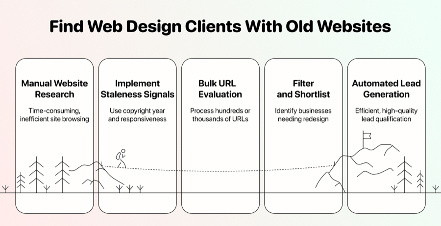 How To Find Outdated Websites And Turn Them Into Web Design Clients