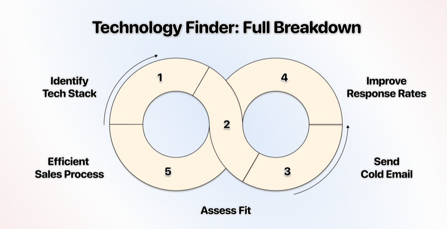 What is a Technology Finder (And How It Brings You More Customers)